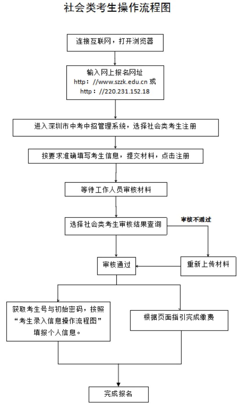 深圳2020年中考报名指南（附报名入口）（最新发布）