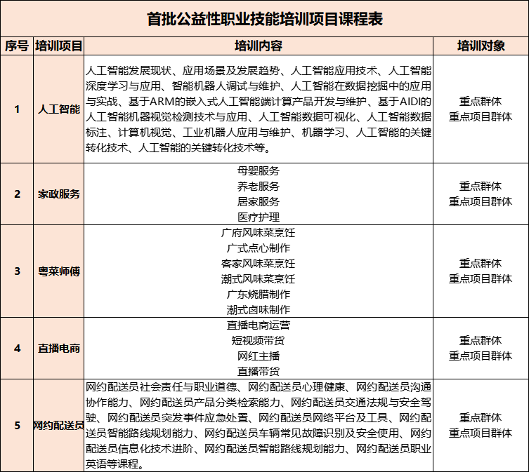2021年深圳首批公益性职业技能培训报名指南（最新发布）