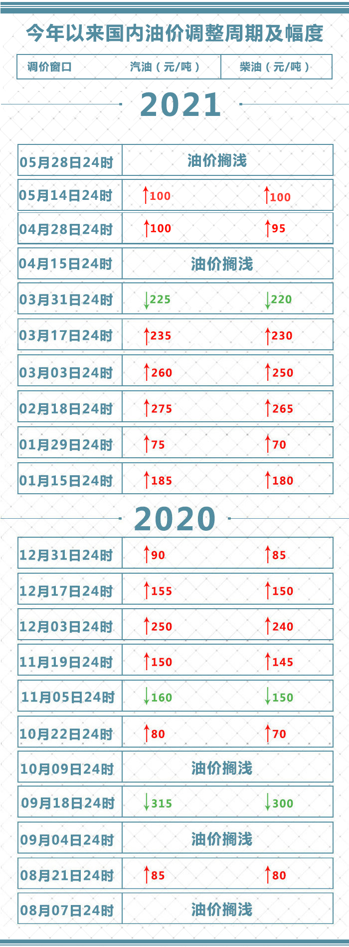2021年年内国内油价调整周期及幅度一览表(截止5月28日)