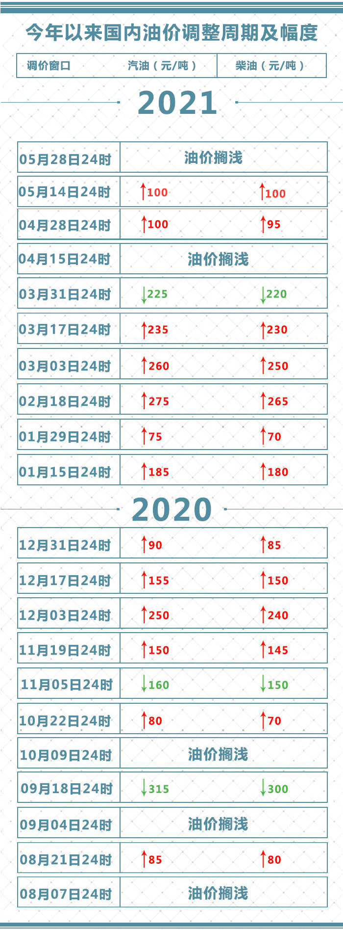 回复关键词【油价】,获取深圳油价查询入口及2021年油价调整最新消息