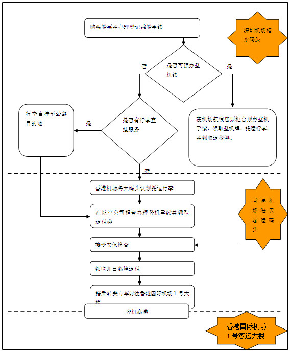 深圳机场码头乘船流程指南