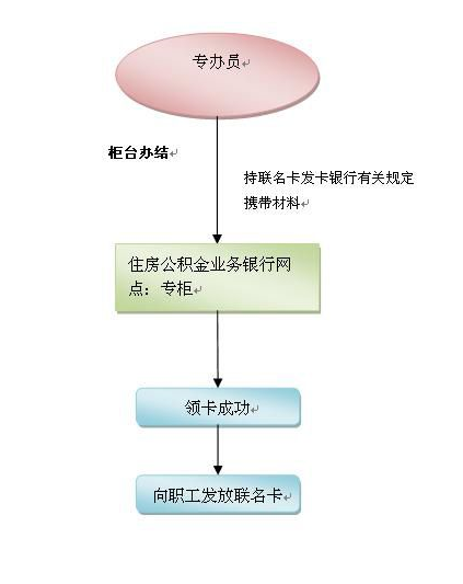 深圳公积金联名卡领卡办理指南