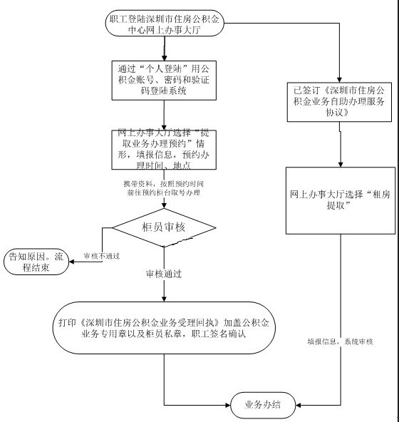 深圳公积金租房提取流程