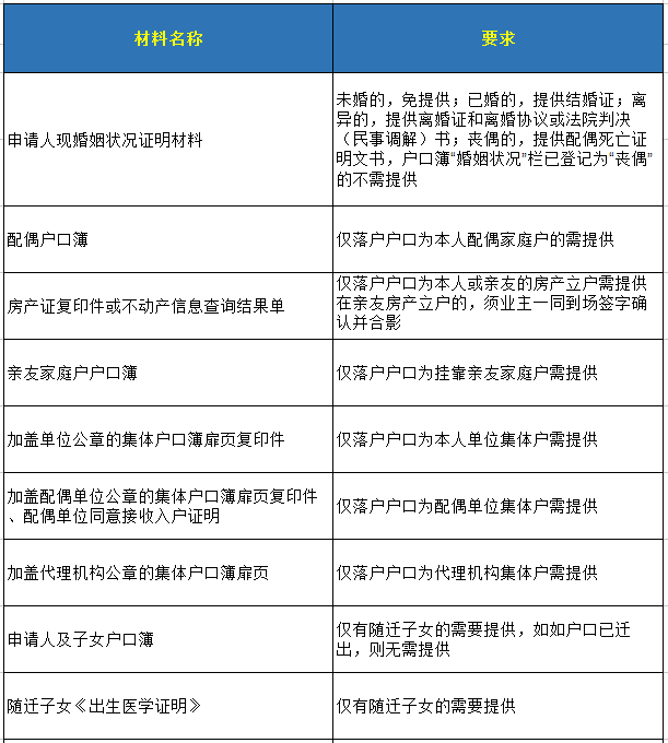 深圳办理落户需要什么材料