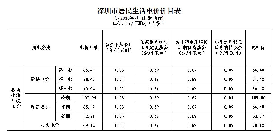 深圳电费收费标准