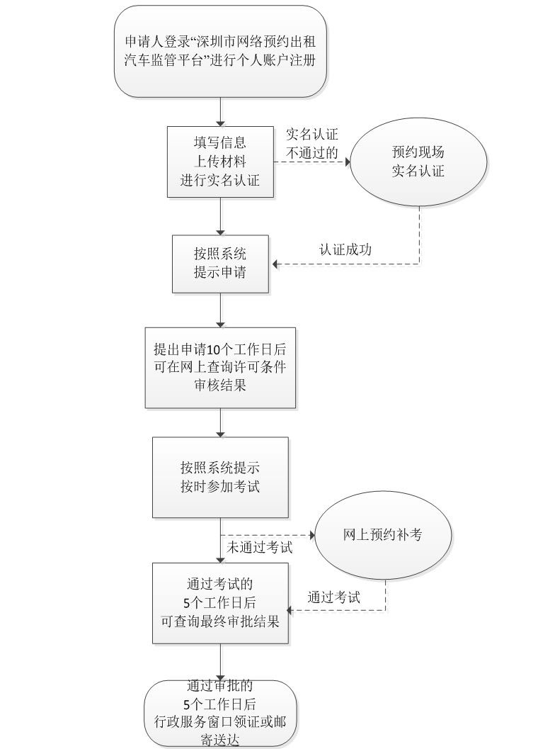 深圳网约车运输证办理材料
