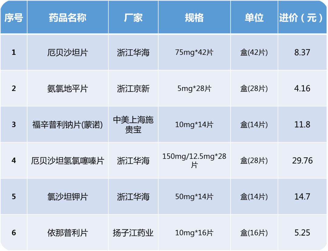 免费高血压药物目录此次提供的免费药物共有6种,都属于国家集中采购并