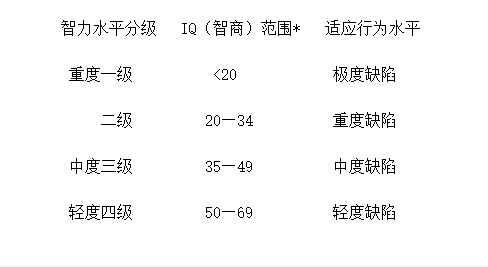 根据世界卫生组织(who)和美国智力低下协会(aamd)的智力残疾的分级