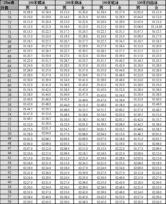 100米游泳考试评分标准(50米池)50米游泳考试评分标准(25米池)50米