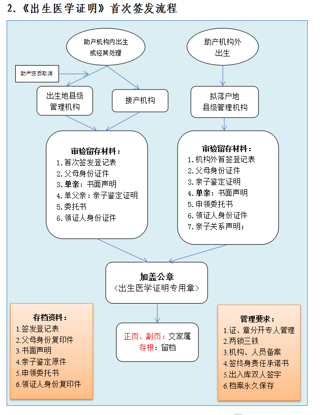 深圳出生医学证明办理流程