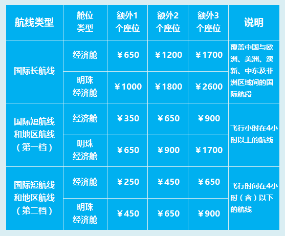 南方航空怎么购买一人多座?(附开放航班 收费标准)