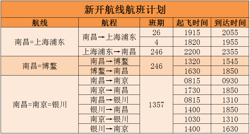 江西航空冬春季航班新增航线有哪些?