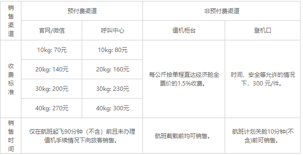 免费行李额以托运方式运输的行李,每位旅客的免费行李额:① 持经济舱y