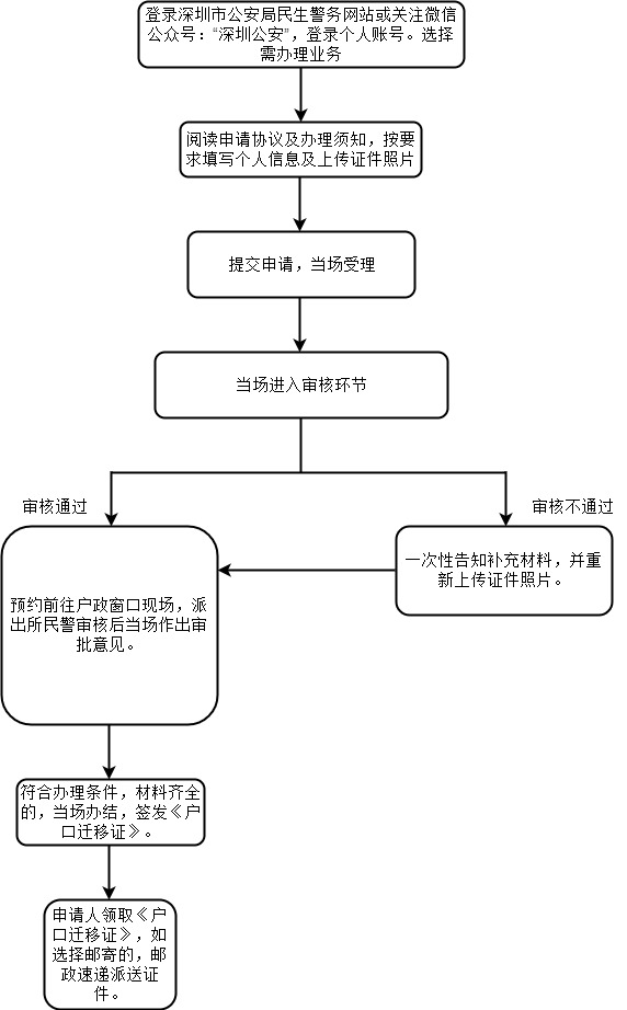深圳户口迁出手续流程详解流程图