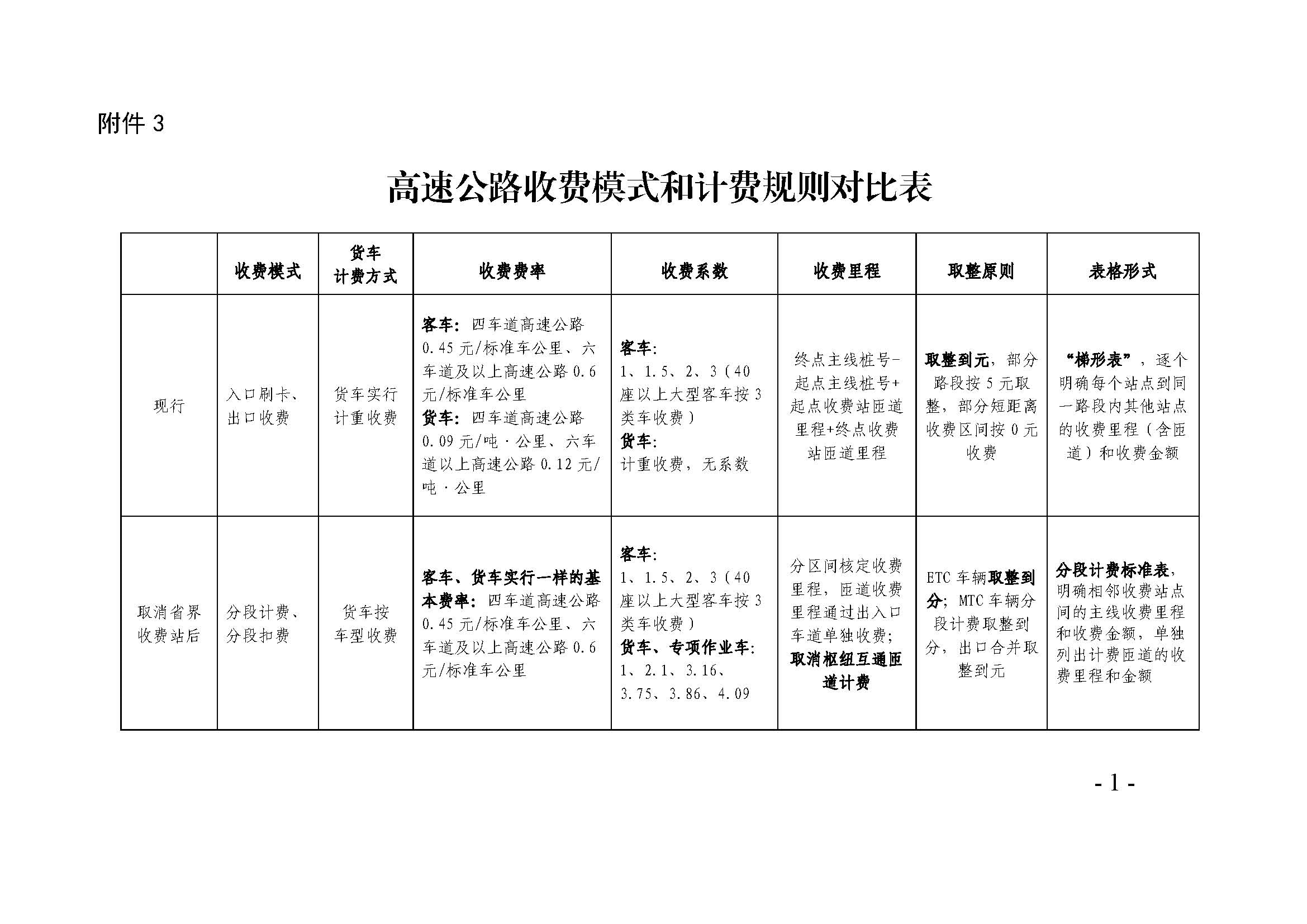 "梯形表"与分段计费标准对比表(以梅州至平远高速公路为例)微信搜索或
