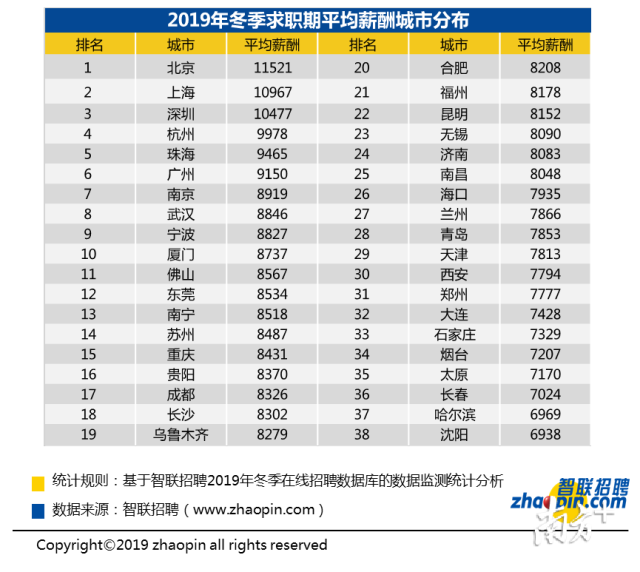 2019年冬季深圳求职平均薪酬 2019年冬季深圳求职平均薪酬
