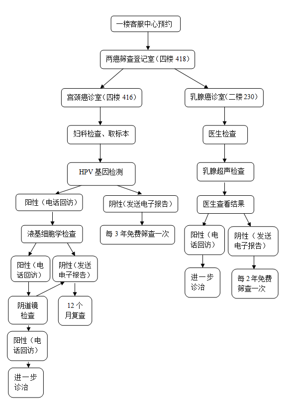 2020年深圳罗湖区免费两癌筛查详情