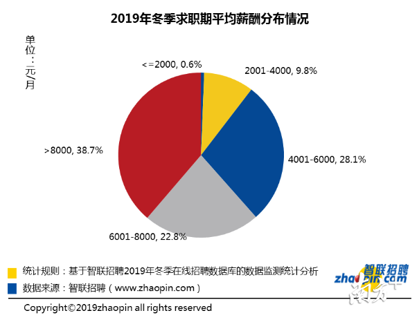 2019年冬季深圳求职平均薪酬 2019年冬季深圳求职平均薪酬