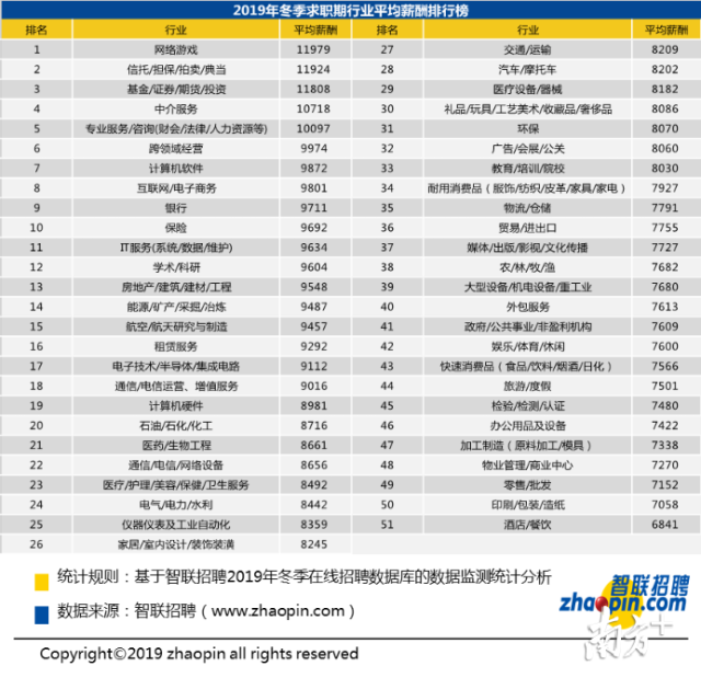 2019年冬季深圳求职平均薪酬 2019年冬季深圳求职平均薪酬