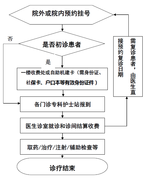 中山大学附属第七医院深圳门诊须知