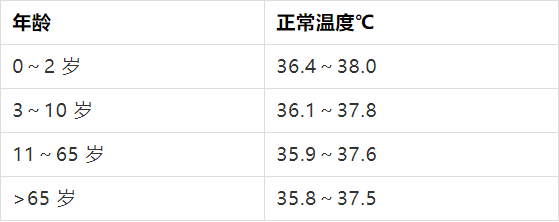 不同年龄段的正常体温范围