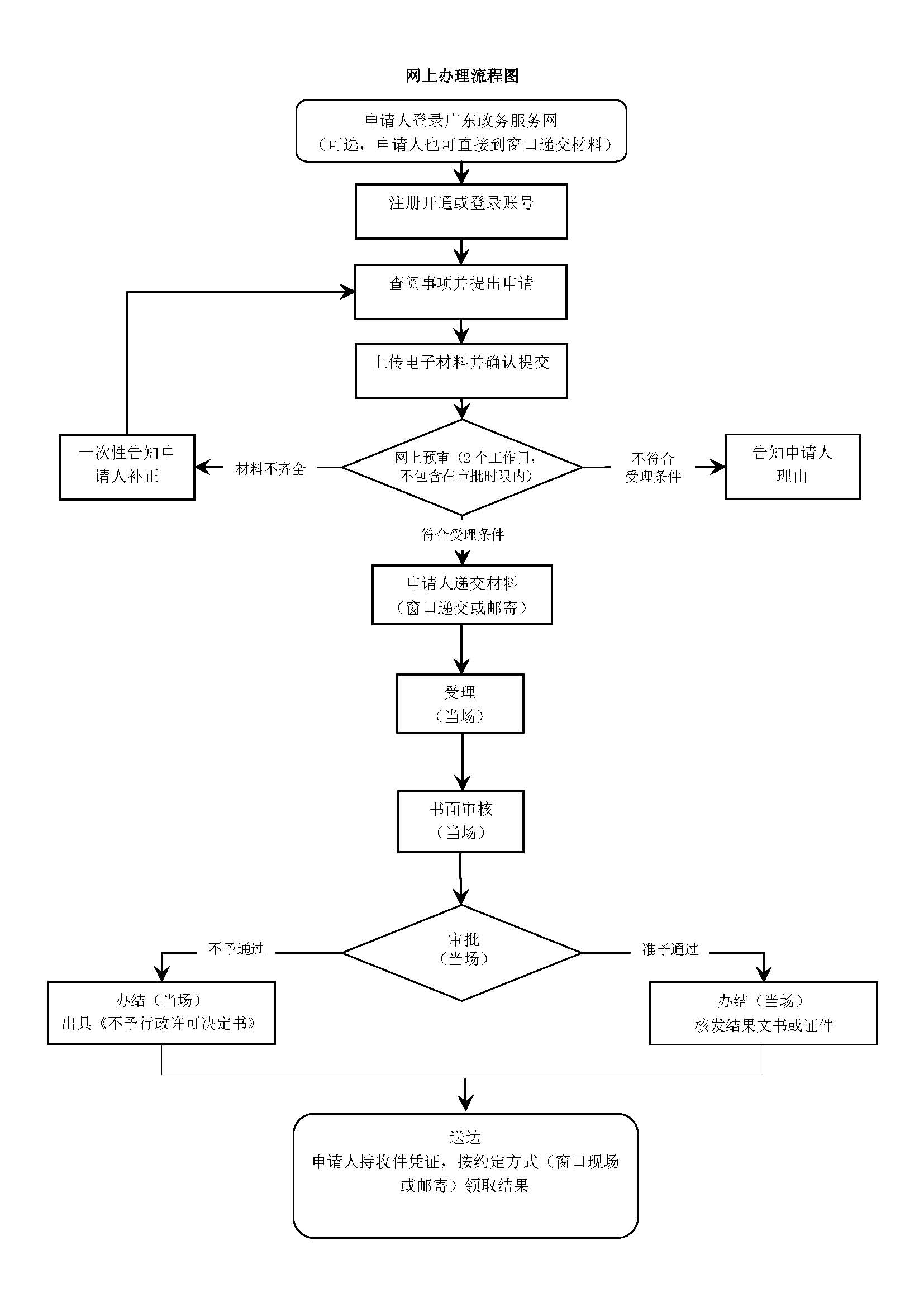 深圳福田区卫生许可证延续办理指南