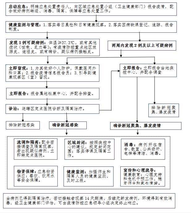 深圳市中小学(幼儿园)新冠肺炎疫情应急响应流程图