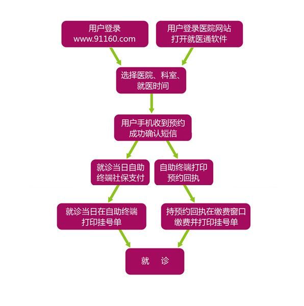 网上进行深圳预约挂号方法手机上网预约挂号:手机用户可登录wap