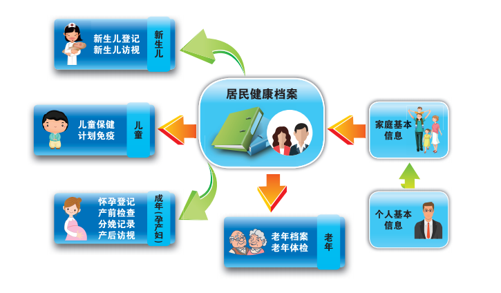 深圳居民电子健康档案建档指南