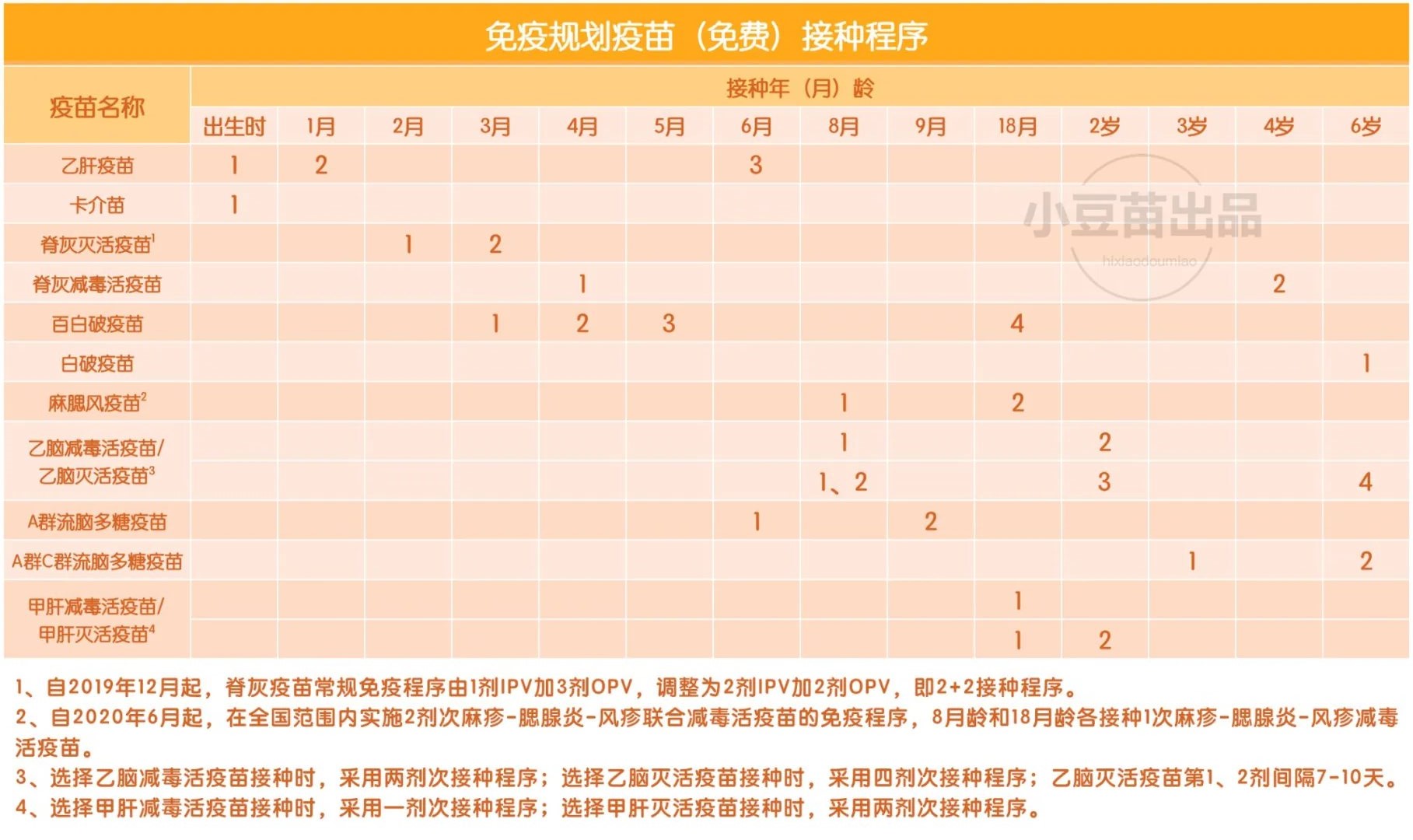 2020年新版儿童疫苗接种全攻略