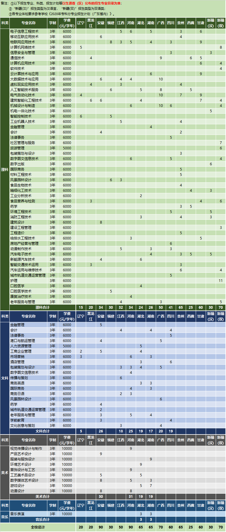 深圳职业技术学院2020年夏季普通高考招生计划
