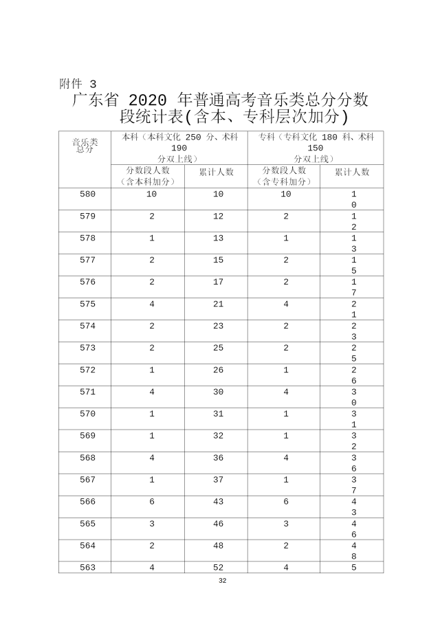 2020年广东高考成绩分段排名文理艺术体育