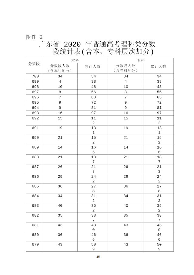 2020年广东高考理科成绩分段排名