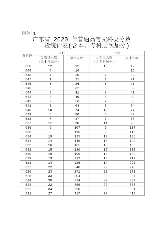 2020年广东高考成绩分段排名文理艺术体育