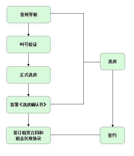 选房签约流程图