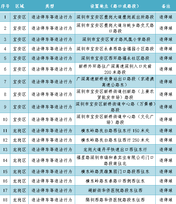 深圳新增317套电子警察详情附分布地点