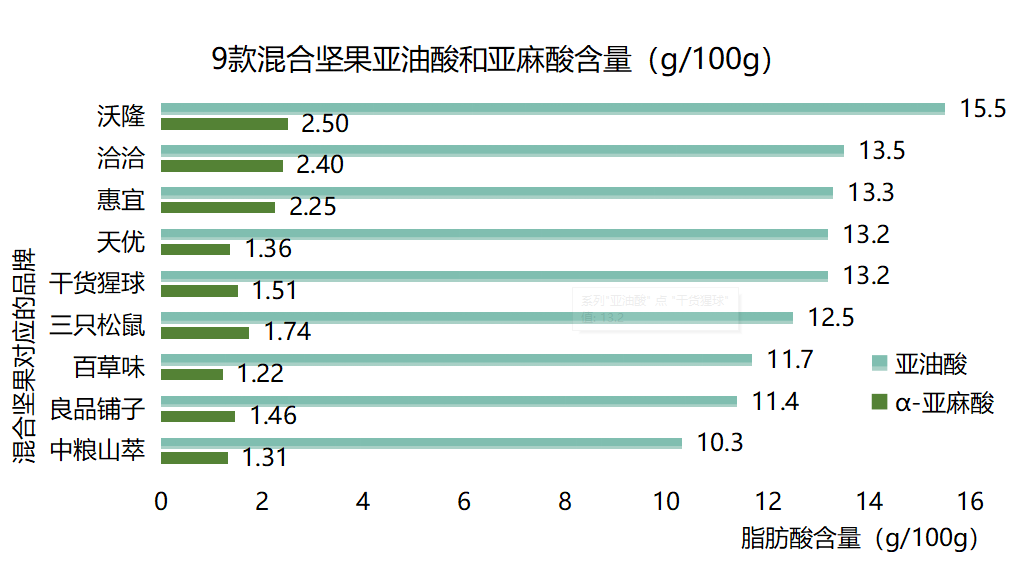 图4 9款混合坚果的亚油酸和α-亚麻酸含量混合坚果虽然好吃,但是能量