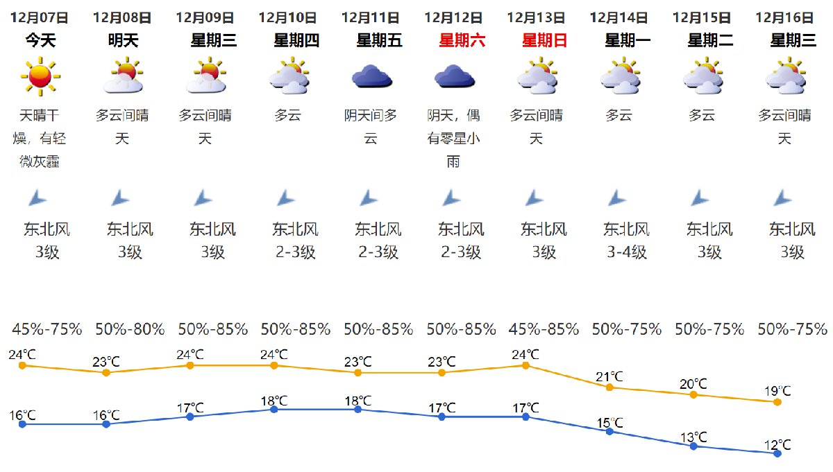 2020年12月7日深圳天气天晴干燥