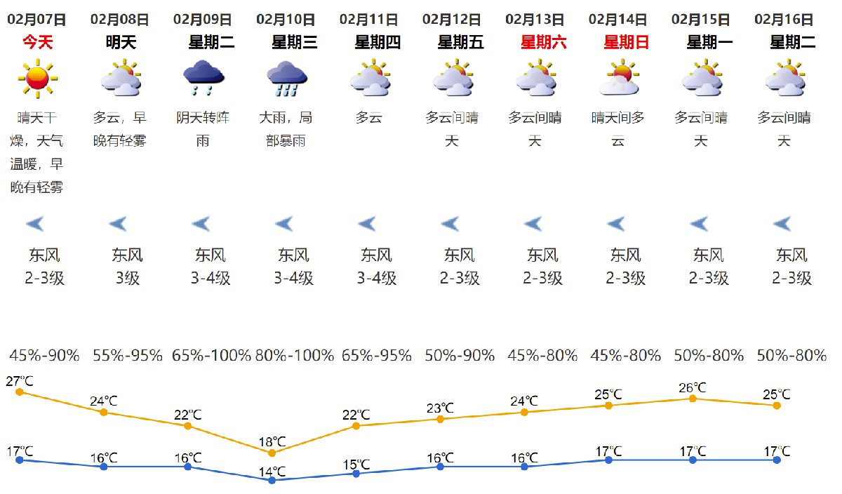 2021年2月7日深圳天气晴天干燥气温17-27