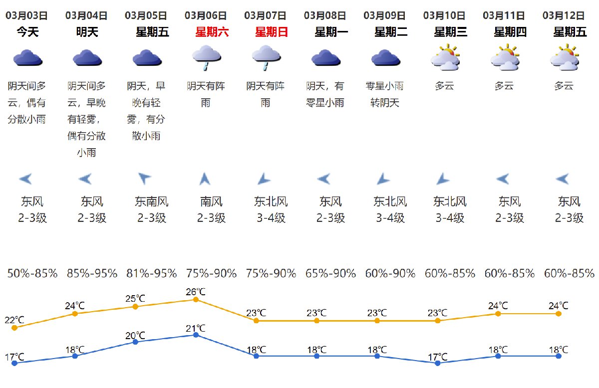 2021年3月3日深圳天气阴天间多云偶有分散小雨气温1722