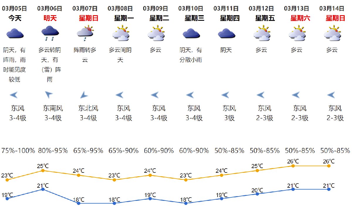 2021年3月5日深圳天气阴天有阵雨气温1923