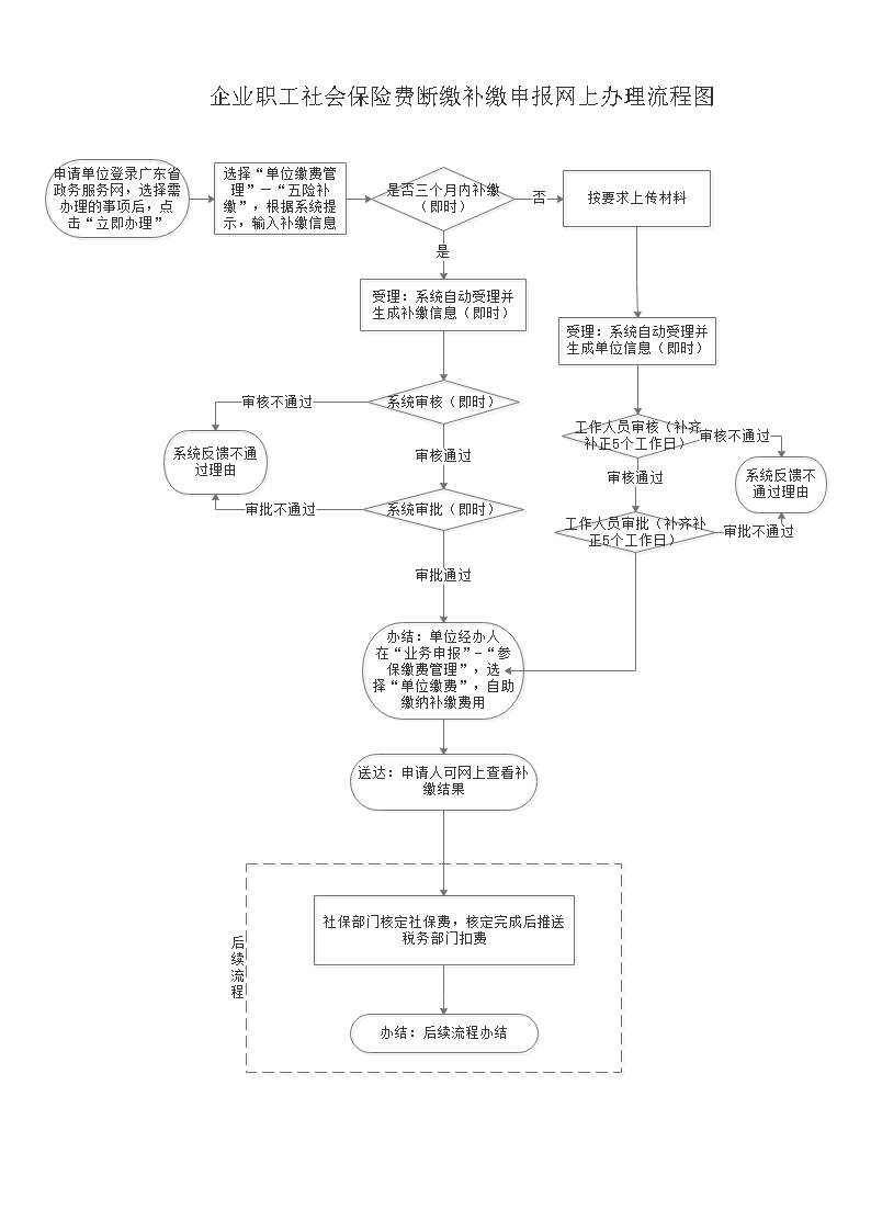 17.1企业职工社会保险费断缴补缴申报网上办理流程图.jpg