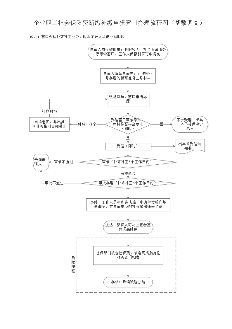 17A.2企业职工社会保险费断缴补缴申报窗口办理流程图（基数调高）.jpg