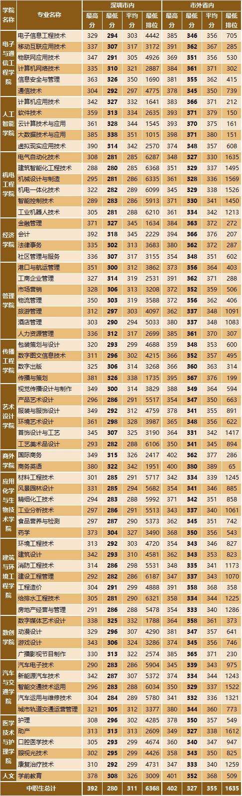 2020年深圳职业技术学院3 证书分专业录取分数一览表