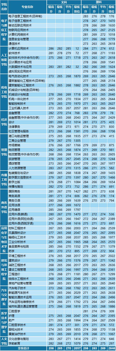 深圳职业技术学院2020年学考招生各专业录取分数
