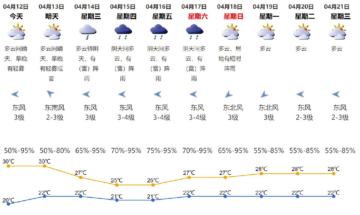 2021年4月12日深圳天气多云间晴天气温2030