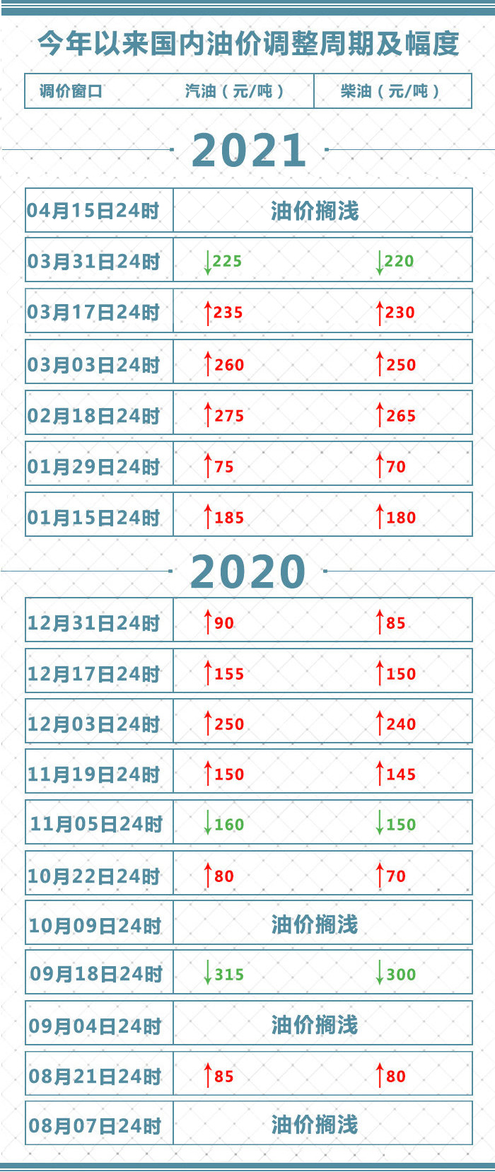 2021年4月15日油价调整最新消息不做任何调整