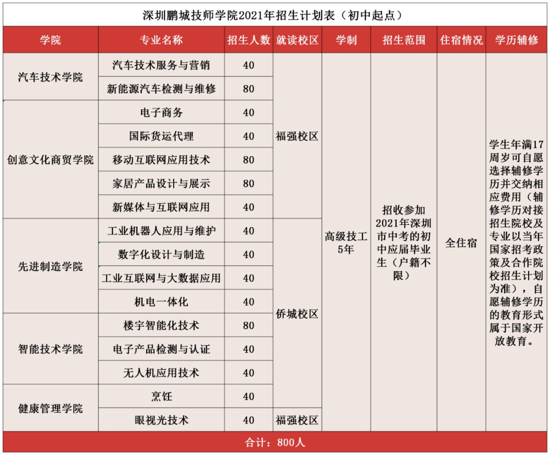 深圳鹏城技师学院2021年招生计划初中高中起点