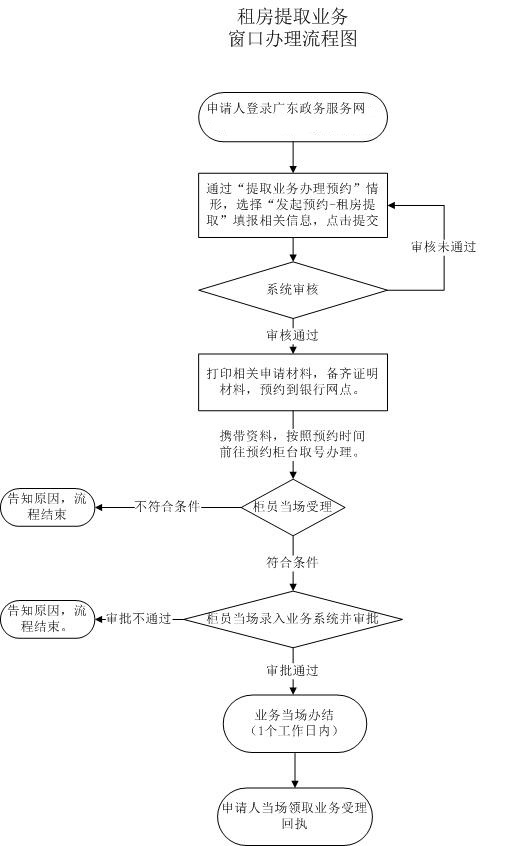 租房提取窗口办理流程图.jpg