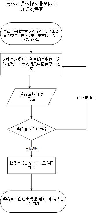 深圳公积金退休提取网上办理流程